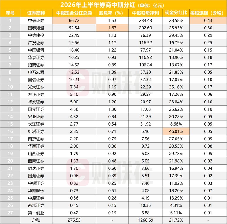 27家券商中期分红刷新历史纪录