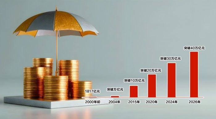 险资规模首破40万亿元 从“投资幼苗”成长为“耐心资本”的中流砥柱